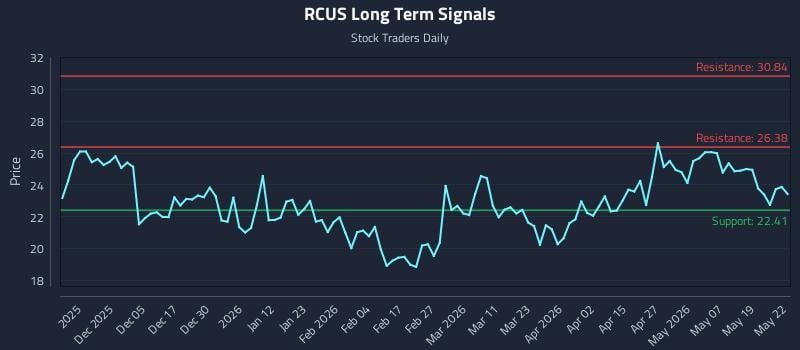 RCUS Long Term Analysis for May 26 2026