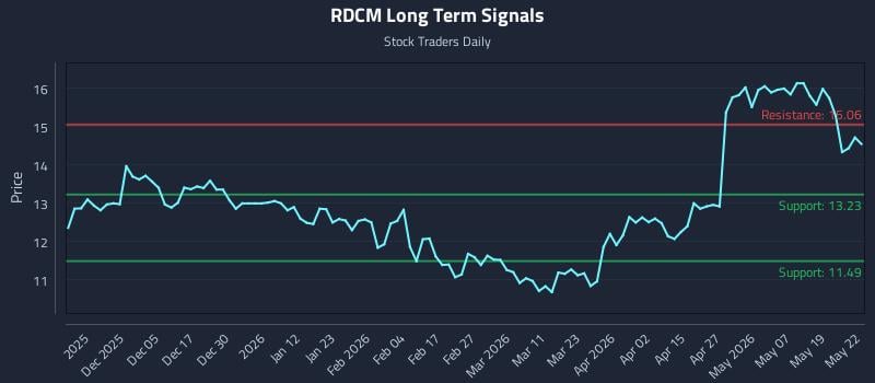RDCM Long Term Analysis for May 26 2026