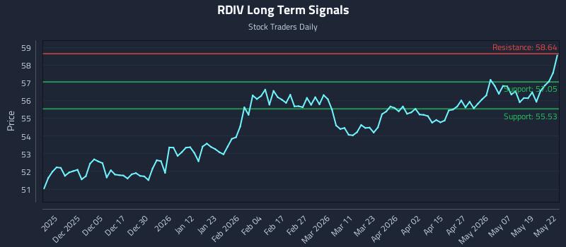 RDIV Long Term Analysis for May 26 2026 RDIV Long Term Analysis for May 26 2026