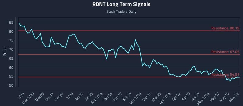 RDNT Long Term Analysis for May 26 2026