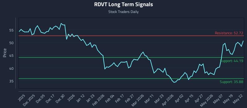 RDVT Long Term Analysis for May 26 2026