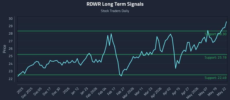 RDWR Long Term Analysis for May 26 2026