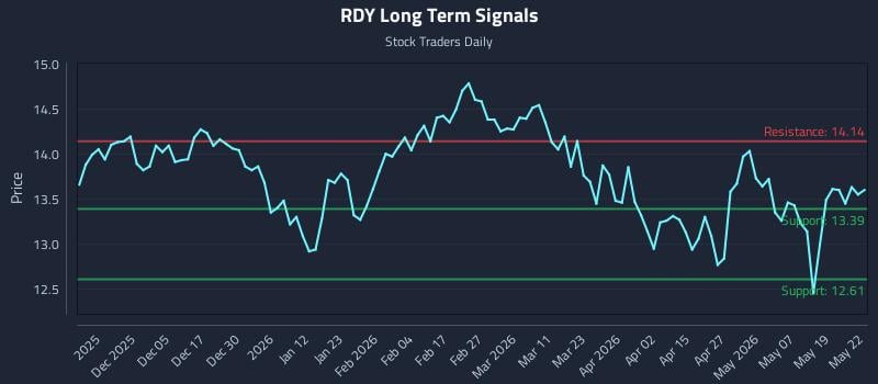 RDY Long Term Analysis for May 26 2026