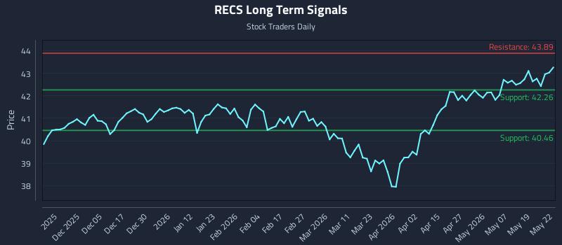 RECS Long Term Analysis for May 26 2026