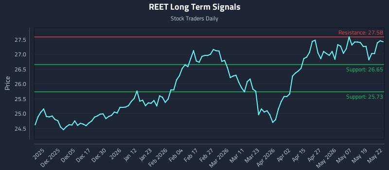 REET Long Term Analysis for May 26 2026 REET Long Term Analysis for May 26 2026