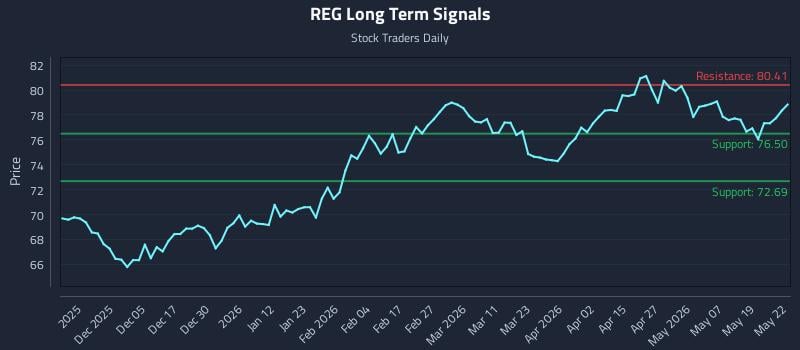 REG Long Term Analysis for May 26 2026