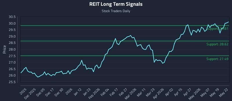 REIT Long Term Analysis for May 26 2026