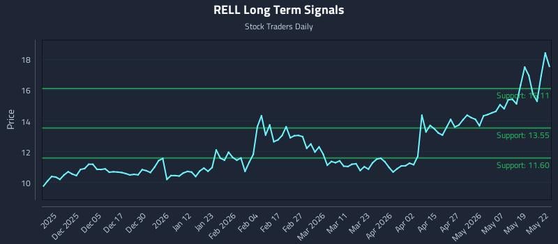 RELL Long Term Analysis for May 26 2026