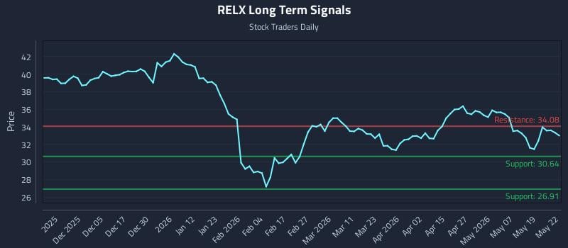 RELX Long Term Analysis for May 26 2026