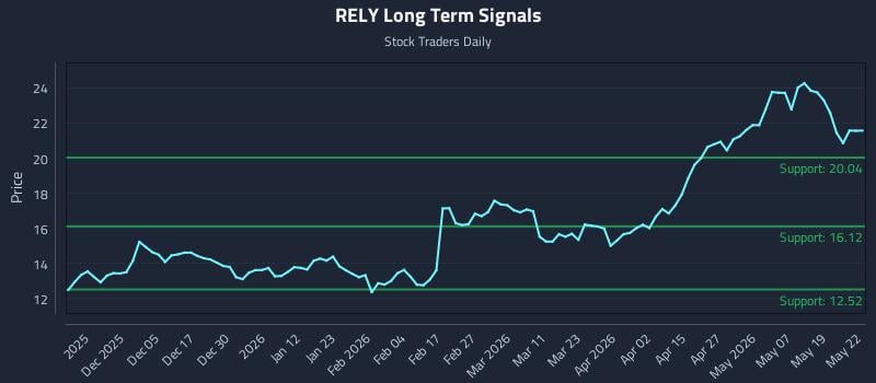 RELY Long Term Analysis for May 26 2026 RELY Long Term Analysis for May 26 2026