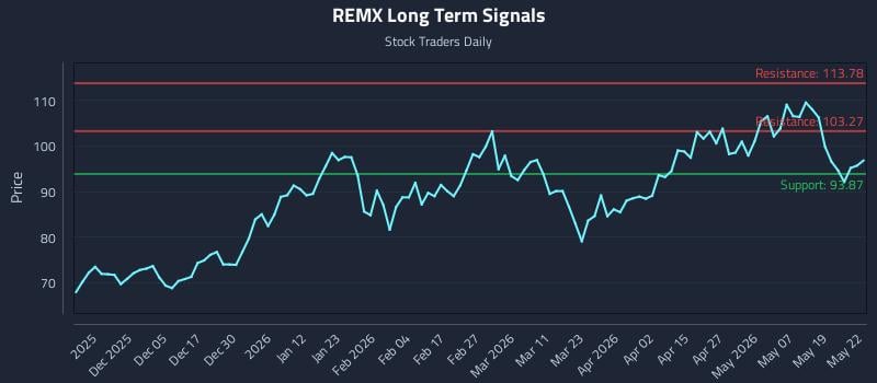 REMX Long Term Analysis for May 26 2026