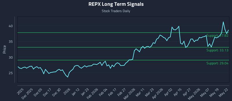 REPX Long Term Analysis for May 26 2026 REPX Long Term Analysis for May 26 2026