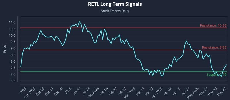 RETL Long Term Analysis for May 26 2026