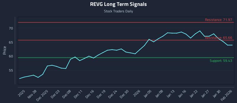 REVG Long Term Analysis for May 26 2026 REVG Long Term Analysis for May 26 2026