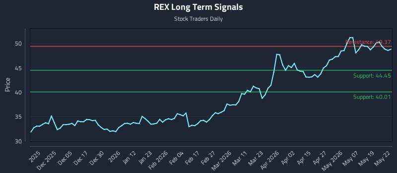 REX Long Term Analysis for May 26 2026 REX Long Term Analysis for May 26 2026