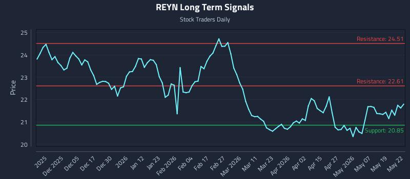 REYN Long Term Analysis for May 26 2026 REYN Long Term Analysis for May 26 2026