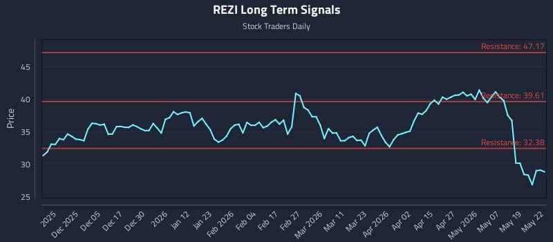 REZI Long Term Analysis for May 26 2026