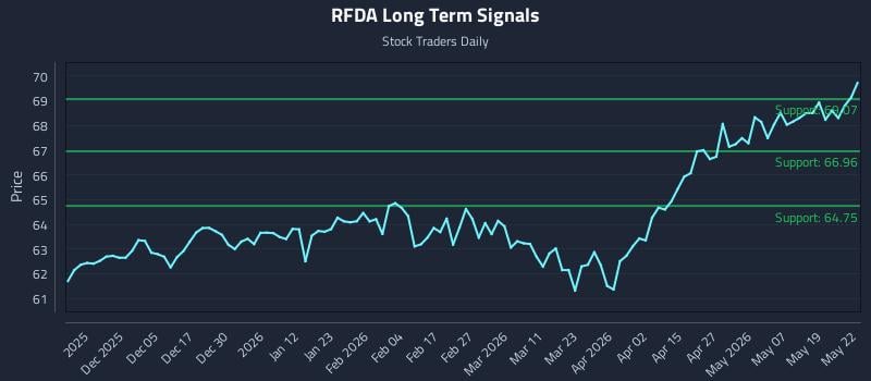 RFDA Long Term Analysis for May 26 2026 RFDA Long Term Analysis for May 26 2026