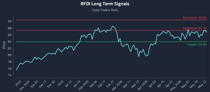 RFDI Long Term Analysis for May 26 2026 RFDI Long Term Analysis for May 26 2026
