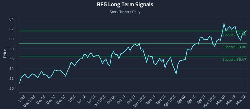 RFG Long Term Analysis for May 26 2026 RFG Long Term Analysis for May 26 2026