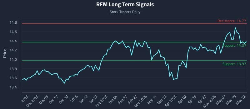 RFM Long Term Analysis for May 26 2026