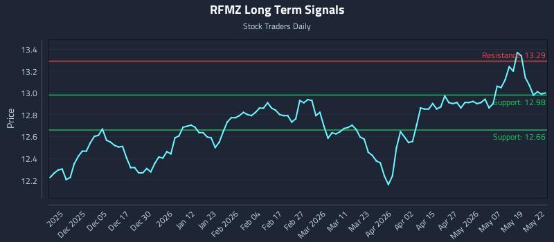 RFMZ Long Term Analysis for May 26 2026