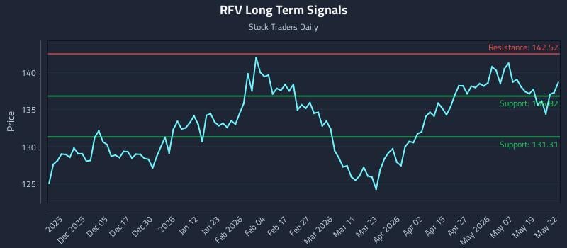 RFV Long Term Analysis for May 26 2026 RFV Long Term Analysis for May 26 2026