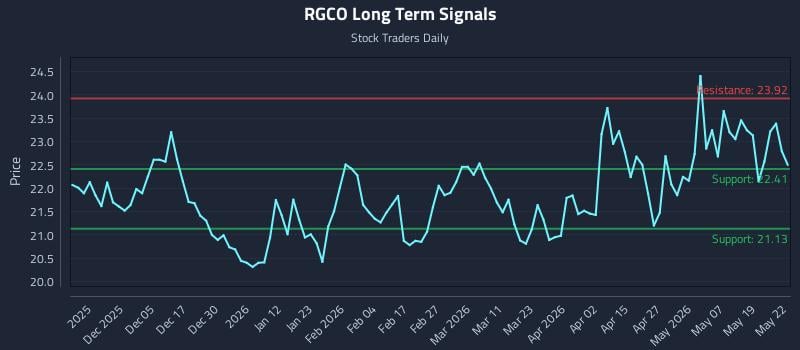 RGCO Long Term Analysis for May 26 2026 RGCO Long Term Analysis for May 26 2026