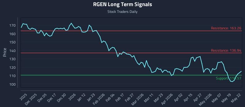 RGEN Long Term Analysis for May 26 2026 RGEN Long Term Analysis for May 26 2026