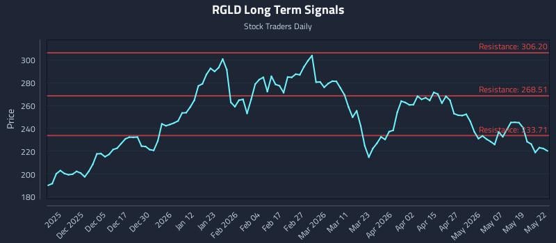 RGLD Long Term Analysis for May 26 2026 RGLD Long Term Analysis for May 26 2026