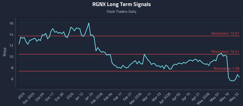 RGNX Long Term Analysis for May 26 2026