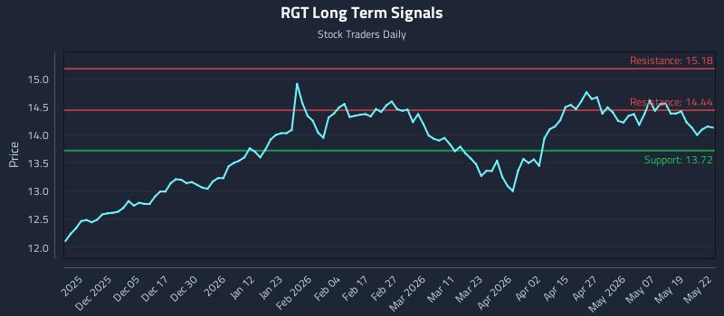 RGT Long Term Analysis for May 26 2026