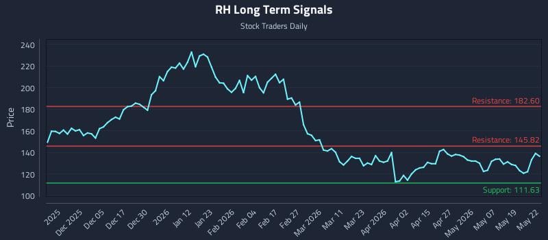 RH Long Term Analysis for May 26 2026 RH Long Term Analysis for May 26 2026
