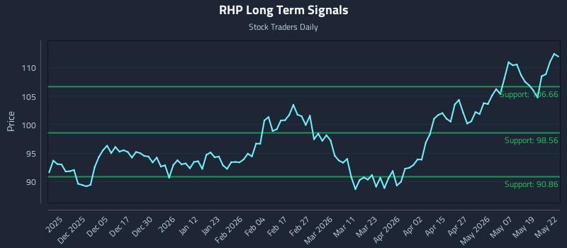 RHP Long Term Analysis for May 26 2026