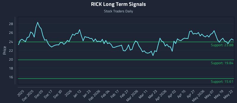 RICK Long Term Analysis for May 26 2026 RICK Long Term Analysis for May 26 2026