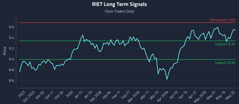 RIET Long Term Analysis for May 26 2026 RIET Long Term Analysis for May 26 2026