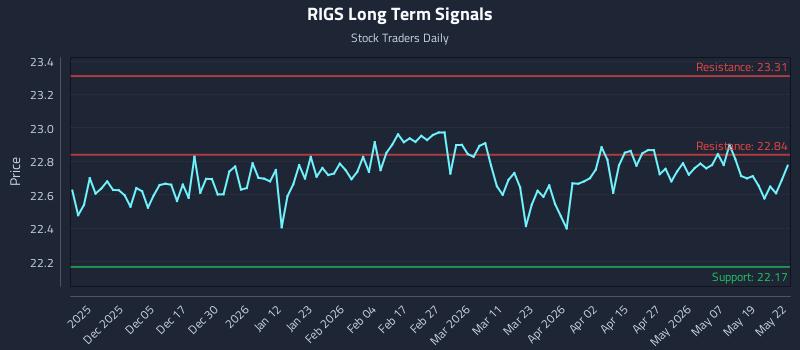 RIGS Long Term Analysis for May 26 2026