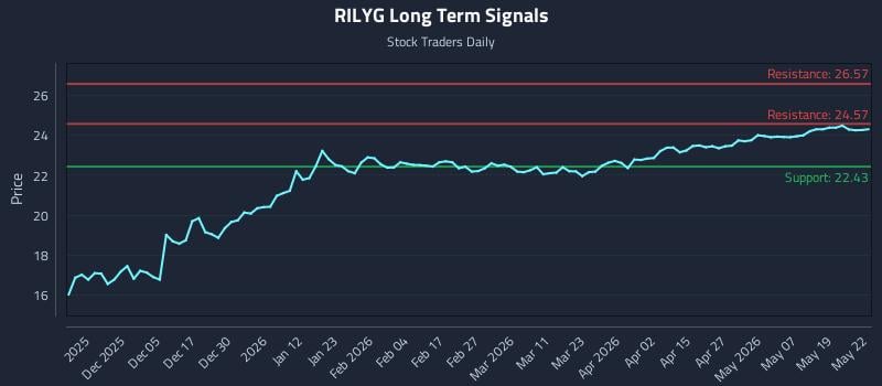 RILYG Long Term Analysis for May 26 2026 RILYG Long Term Analysis for May 26 2026