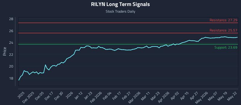RILYN Long Term Analysis for May 26 2026 RILYN Long Term Analysis for May 26 2026