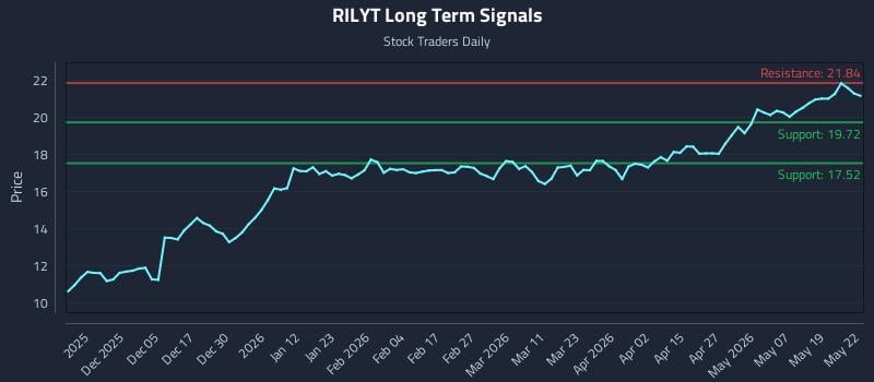 RILYT Long Term Analysis for May 26 2026 RILYT Long Term Analysis for May 26 2026