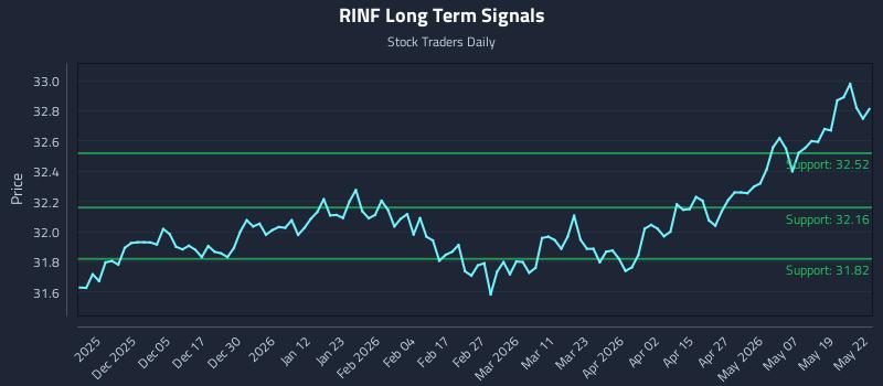 RINF Long Term Analysis for May 26 2026 RINF Long Term Analysis for May 26 2026