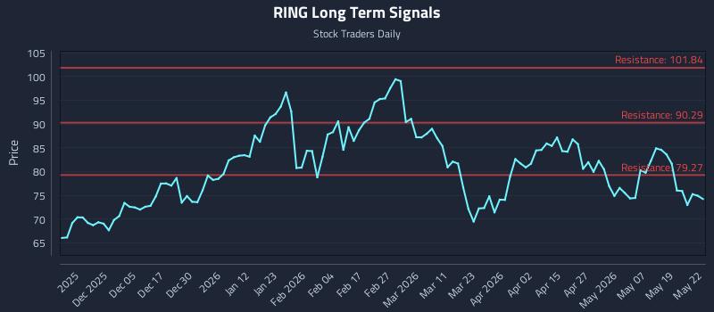 RING Long Term Analysis for May 26 2026