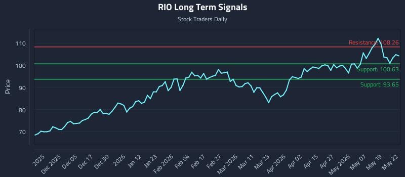RIO Long Term Analysis for May 26 2026 RIO Long Term Analysis for May 26 2026