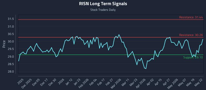 RISN Long Term Analysis for May 26 2026 RISN Long Term Analysis for May 26 2026