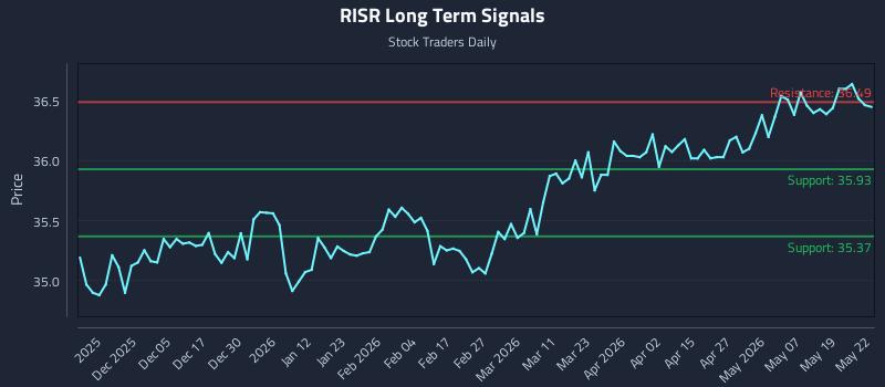 RISR Long Term Analysis for May 26 2026