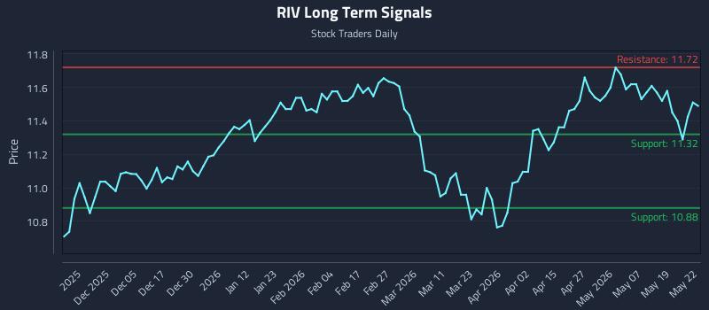 RIV Long Term Analysis for May 26 2026 RIV Long Term Analysis for May 26 2026