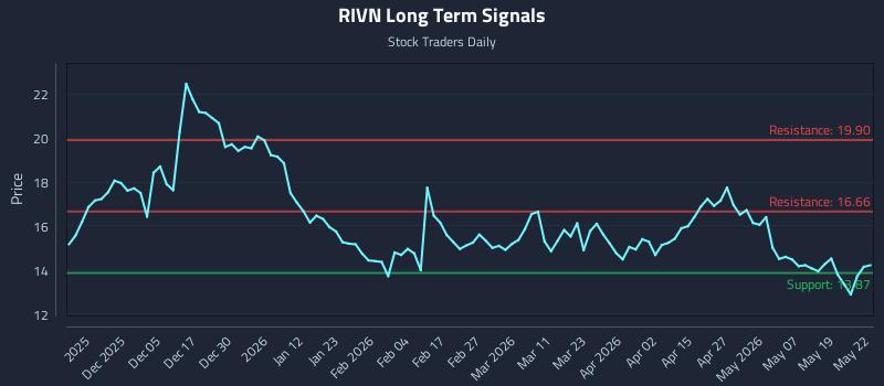 RIVN Long Term Analysis for May 26 2026 RIVN Long Term Analysis for May 26 2026