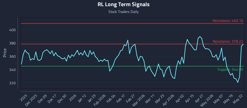 RL Long Term Analysis for May 26 2026