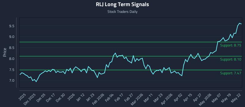 RLJ Long Term Analysis for May 26 2026