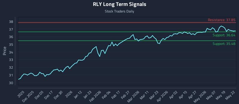 RLY Long Term Analysis for May 26 2026 RLY Long Term Analysis for May 26 2026
